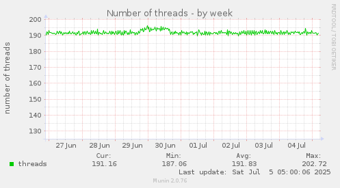 Number of threads