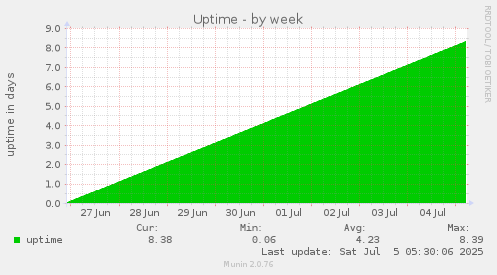 Uptime