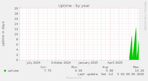 Uptime