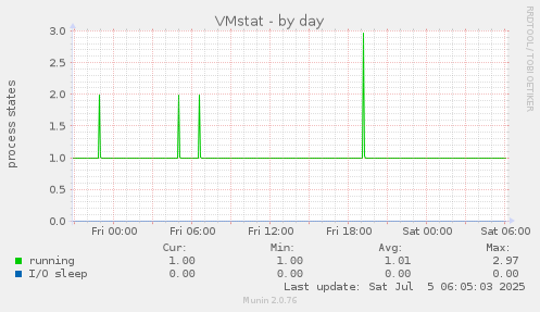VMstat