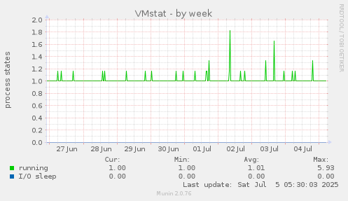 VMstat